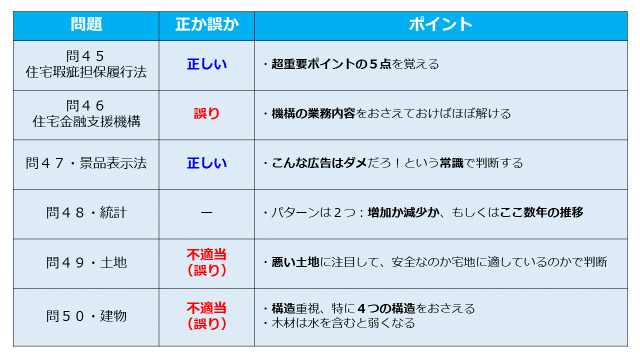 満点が取れる！宅建の5問免除（+問45）の攻略法総括 | 働きながら宅建に独学合格