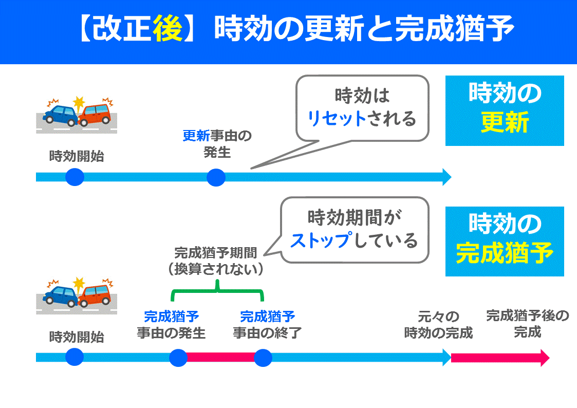 イラストで覚える ２０２０年民法改正点 １ 時効 時効の更新 完成猶予 働きながら宅建に独学合格