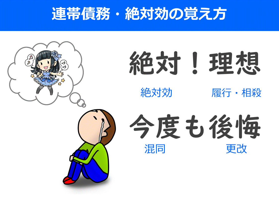 宅建はイラストで分かりやすく覚えよう 連帯債務 相対効 絶対効 働きながら宅建に独学合格