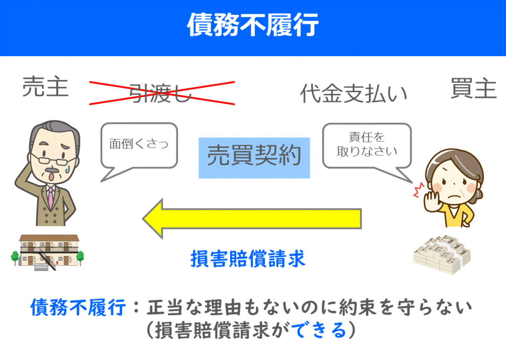 宅建はイラストで分かりやすく覚えよう 債務不履行による損害賠償 働きながら宅建に独学合格