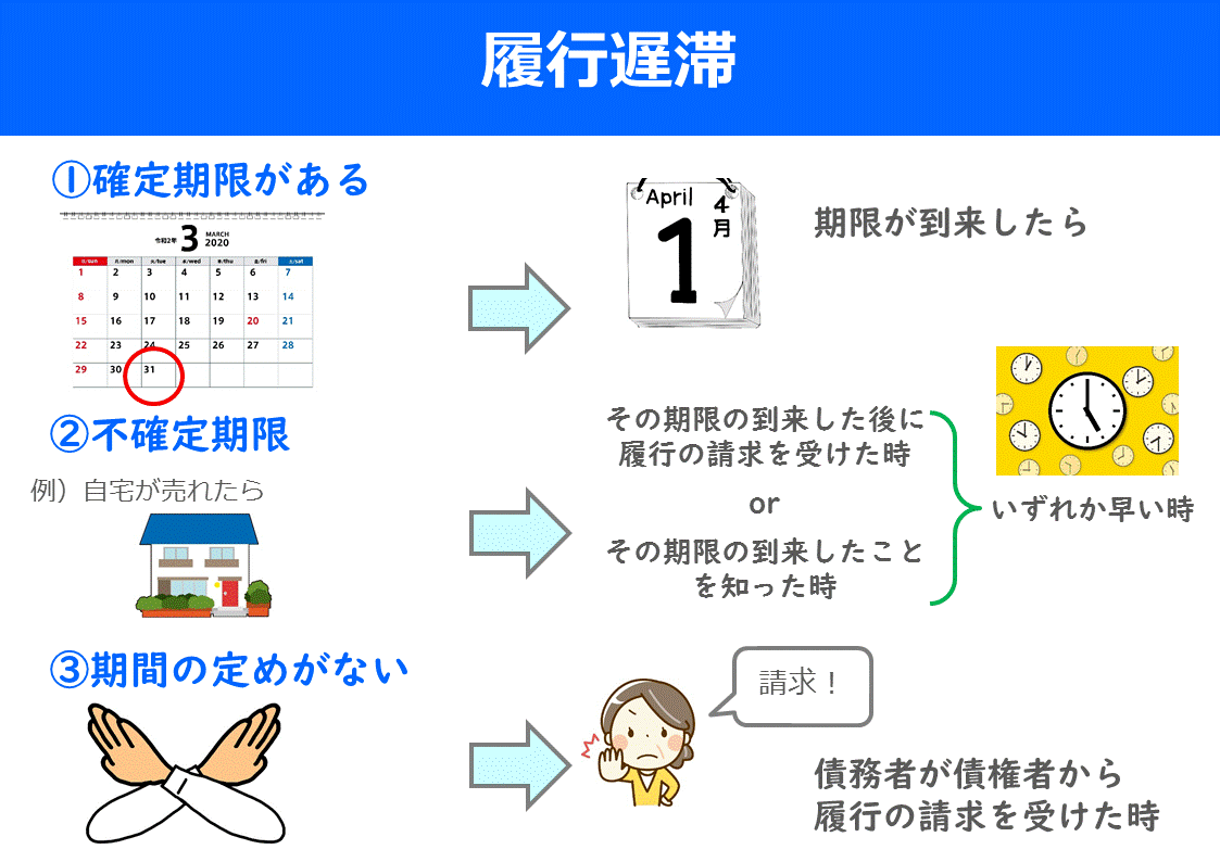 宅建はイラストで分かりやすく覚えよう！履行遅滞 | 働きながら宅建に独学合格