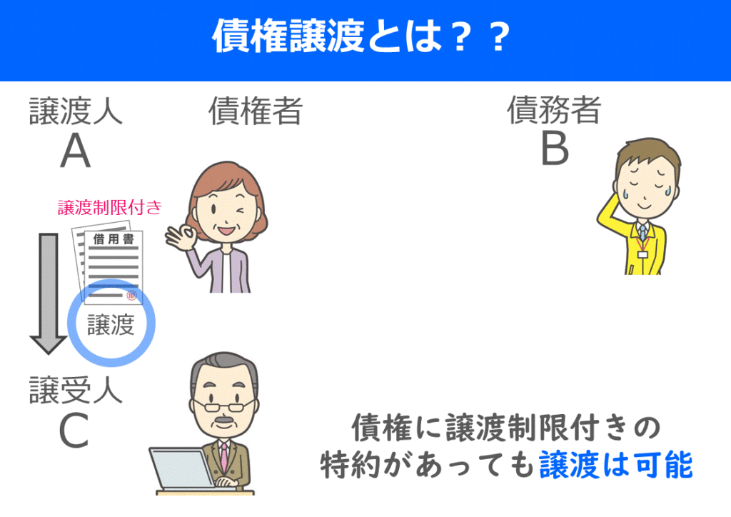 宅建はイラストで分かりやすく覚えよう！債権譲渡 | 働きながら宅建に独学合格