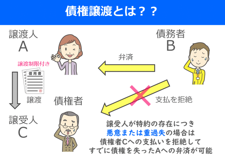 借金が債権譲渡された場合は過払い金はどうなるの？！ － 教えて！過払い金