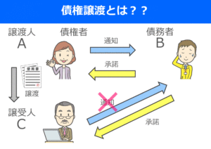 宅建はイラストで分かりやすく覚えよう！債権譲渡 | 働きながら宅建に独学合格