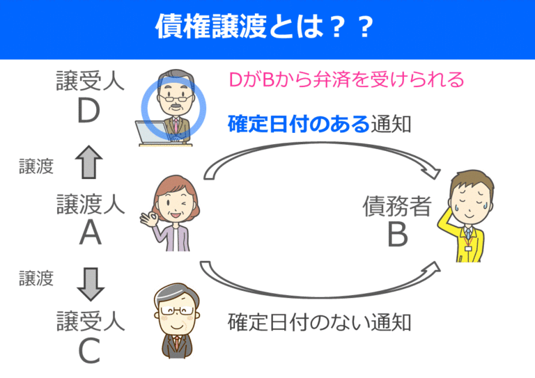 宅建はイラストで分かりやすく覚えよう！債権譲渡 | 働きながら宅建に独学合格
