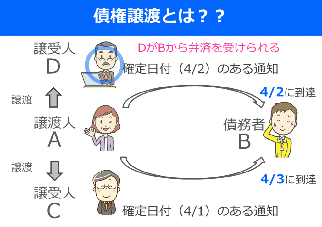 宅建はイラストで分かりやすく覚えよう！債権譲渡 | 働きながら宅建に独学合格