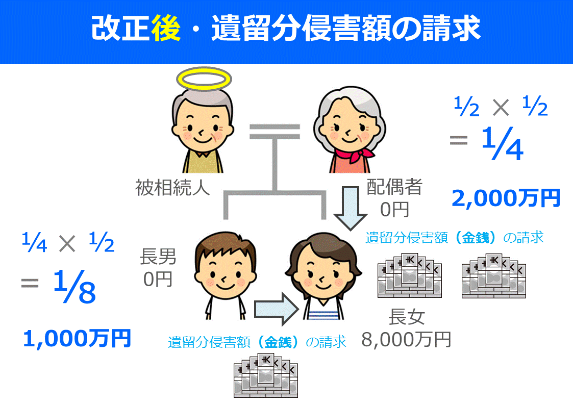 宅 建 遺留分