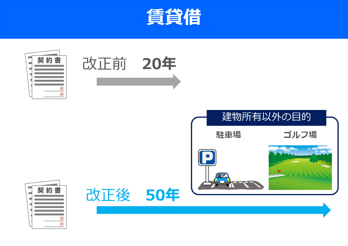 宅建はイラストで分かりやすく覚えよう 賃貸借 存続期間 働きながら宅建に独学合格