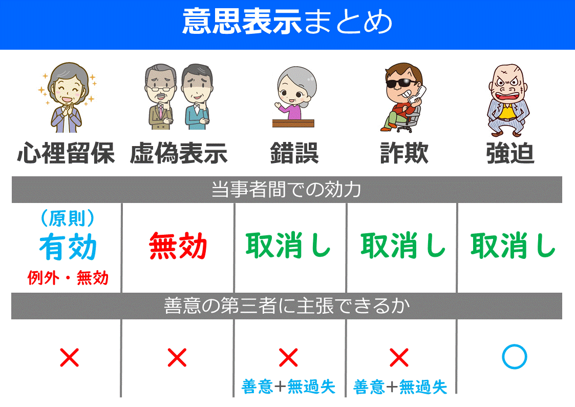 宅建はイラストで分かりやすく覚えよう 権利関係 意思表示 働きながら宅建に独学合格